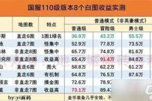 2025DNF签到绑定机制调整解析