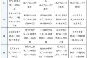 贪婪洞窟噩梦60层装备要求是什么