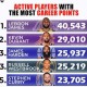 2017年NBA得分榜排名：最新球员得分数据统计