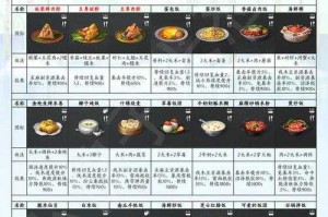 明日之后食谱是什么