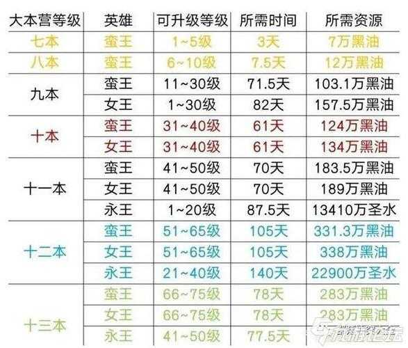 部落30到40级如何快速升级