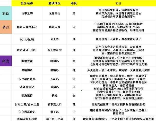 七都主线攻略一览表 - 最全任务流程及通关技巧