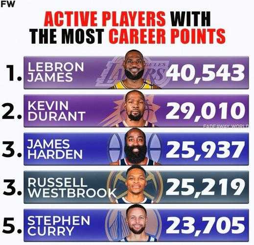 2017年NBA得分榜排名:最新球员得分数据统计