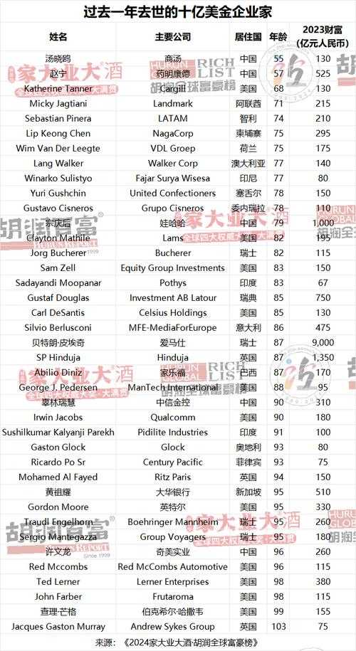 2022年全球财富排行榜:最新富豪排名与财富数据