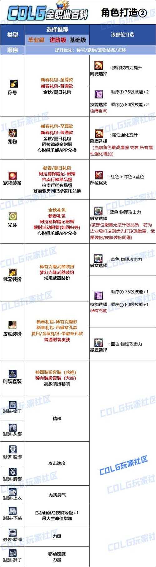 DNF剑魂110级毕业装备推荐2025:最强搭配与获取攻略
