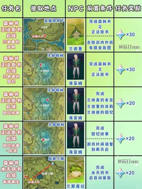 原神小卷婆婆占卜攻略：位置、任务流程与奖励详解