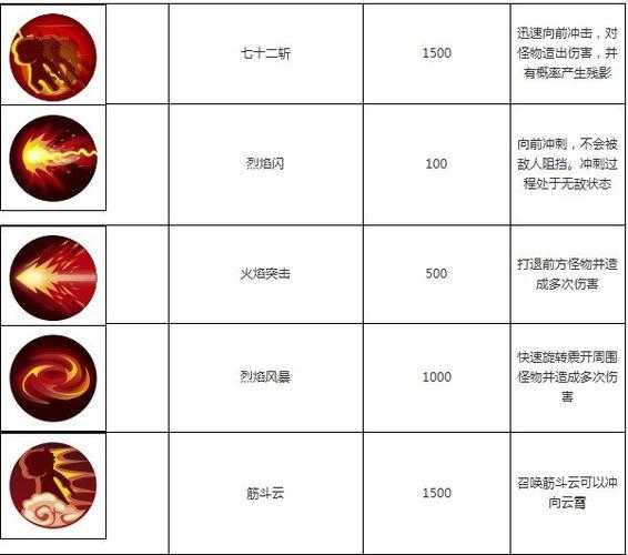 造梦西游4悟空技能觉醒哪个好