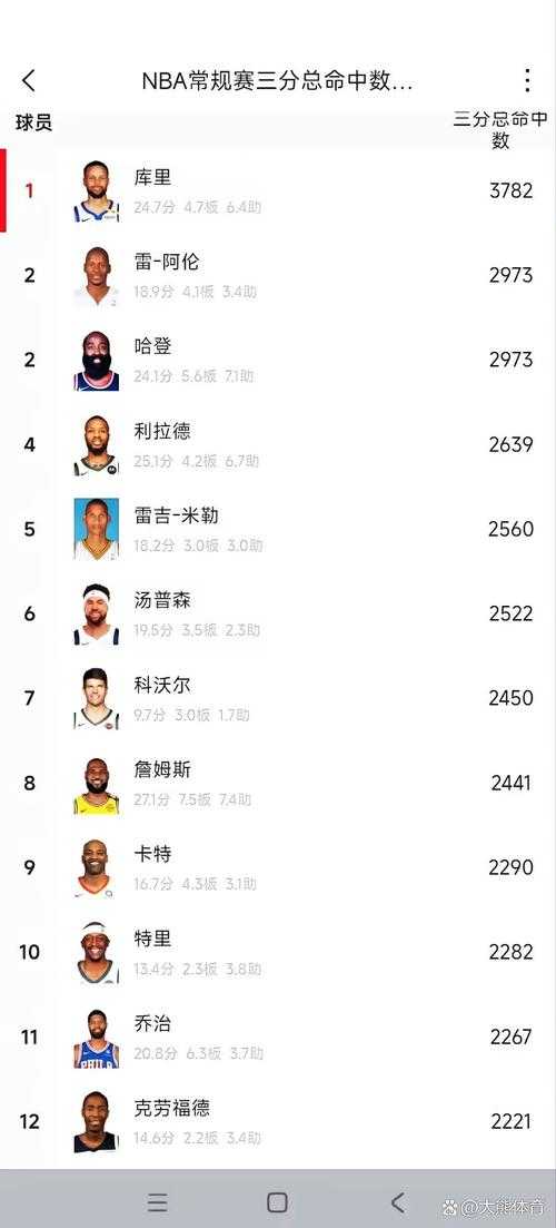NBA季后赛总得分榜:库里历史排名第几?最新数据统计