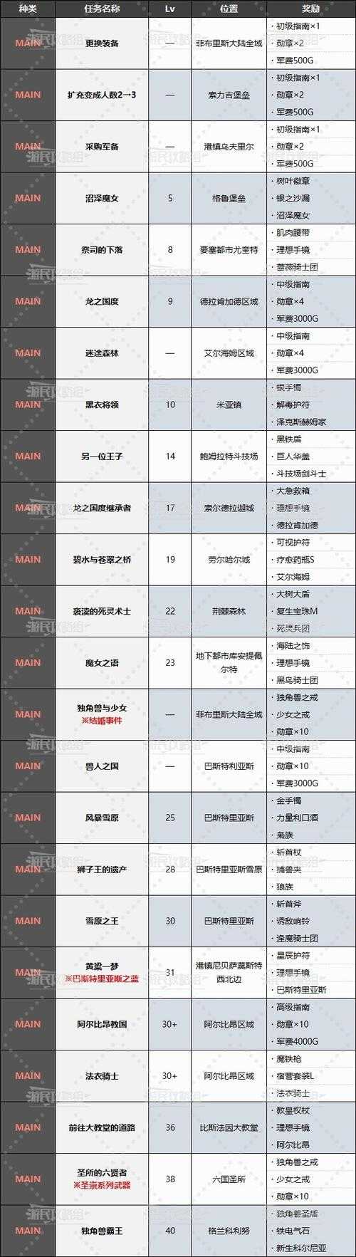 ddtankbrasil新手必看新手任务奖励怎么拿?