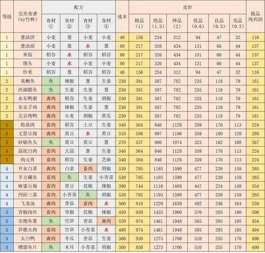江湖悠悠8级食谱是什么