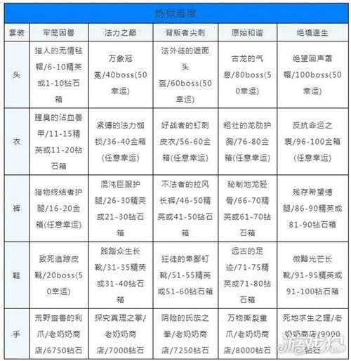 贪婪洞窟噩梦60层装备要求是什么