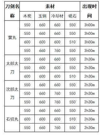 新手必学刀剑乱舞锻刀公式中的隐藏属性怎么算?