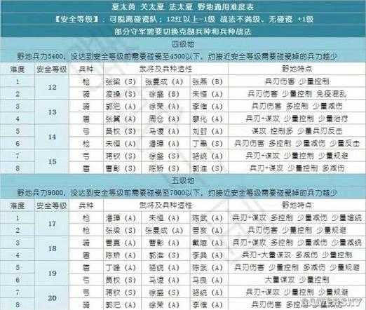 三国志战略版2025最新4级地难度表及开荒阵容推荐