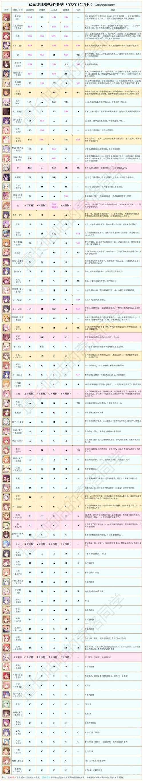 公主连结2021最新角色强度榜:全角色排名与阵容搭配推荐