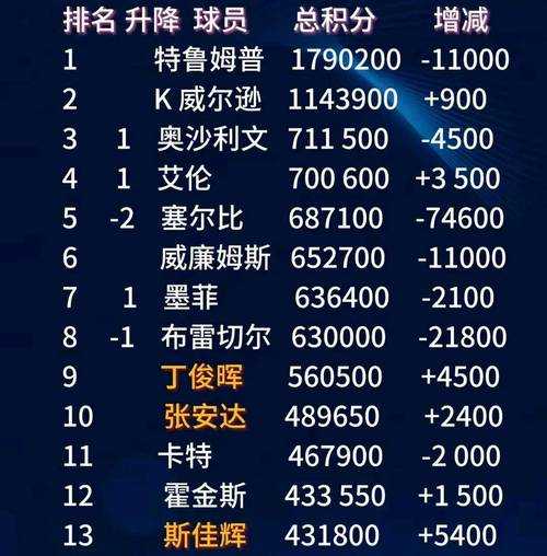 丁俊晖排名赛决赛次数统计及历史战绩回顾