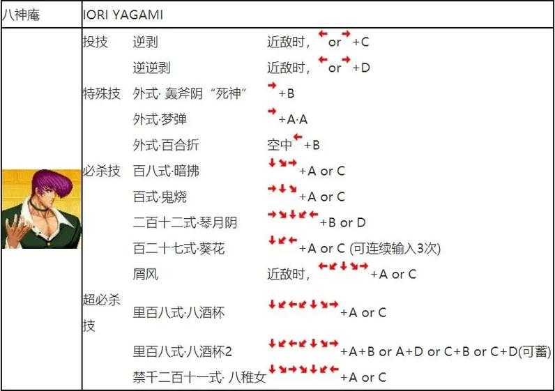 新手必看：街机拳皇97摇杆出招表