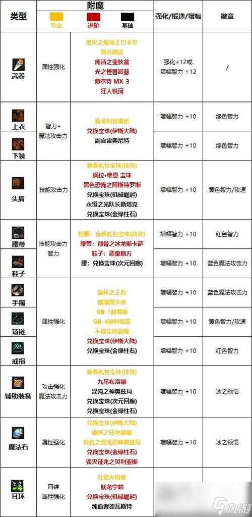 DNF武器附魔冰属性攻击攻略 无冰强装备选择指南