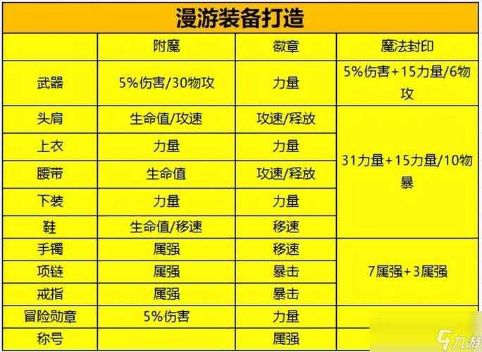 根据提供的DNF属强与附魔相关数据及未来调整预测，以下是综合分析和建议：