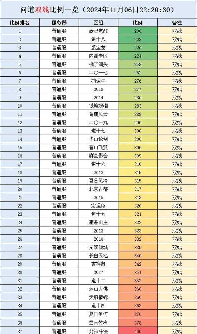 根据提供的《问道》魂器数据及实战报告,以下为结构化分析和实战建议: