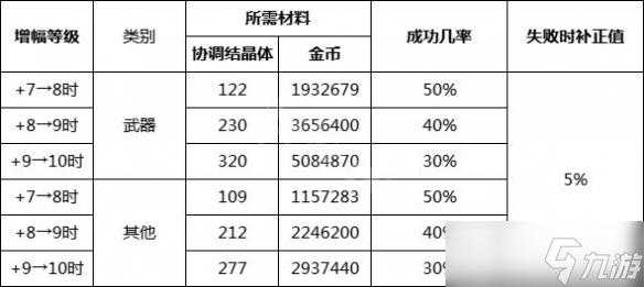 DNF手游2025增幅系统全解析:上限+20概率衰减