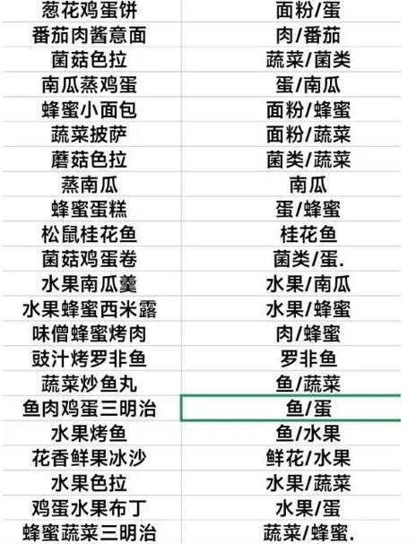 《黎明觉醒生机》生存指南:全品类食谱与效果解析