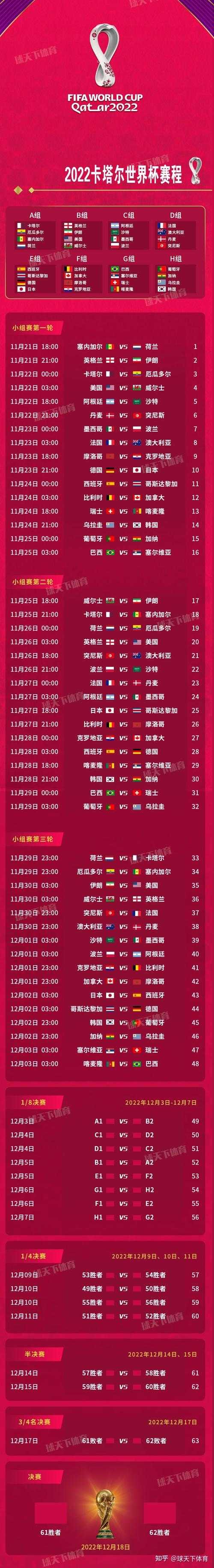 卡塔尔世界杯小组赛赛程表:16强对决揭晓
