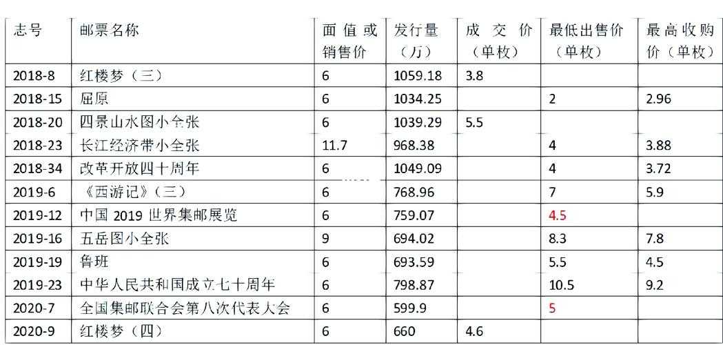 互动网2025年5月邮票最新行情价格查询与市场走势分析