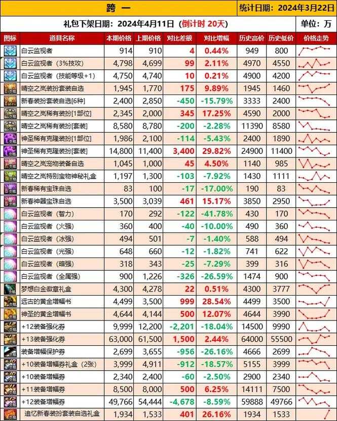 DNF增幅1-13实战2025数据解析
