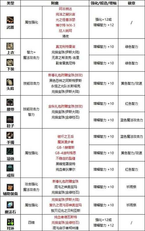 DNF2025国庆套刃影宝珠推荐:最强附魔选择攻略