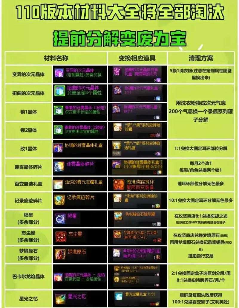 DNF加体力的药有哪些?最新体力药剂大全推荐