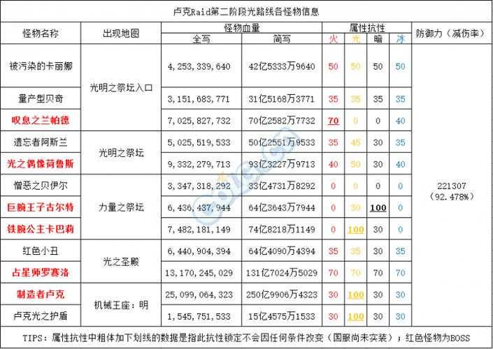 DNF卢克RAID攻略：卢克副本打法技巧与机制详解