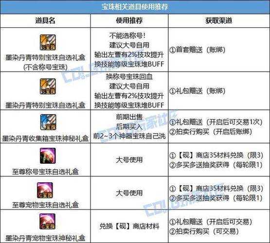 2025DNF110级任务完成券价格渠道避坑全攻略