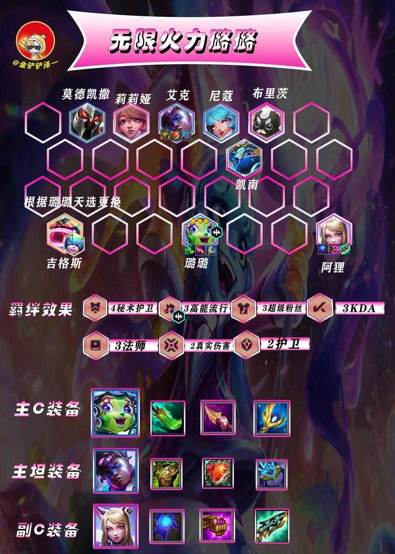 以下是对该游戏阵容搭配系统的结构化分析与优化建议: