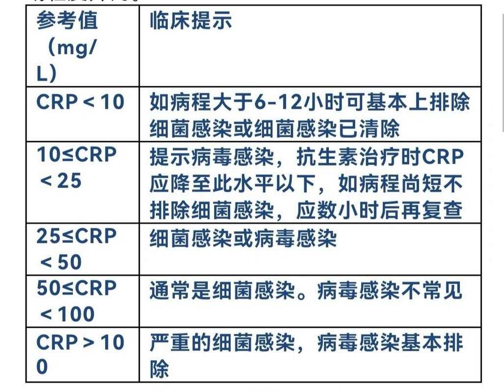 儿童发烧CRP解读2025指南及细菌病毒鉴别