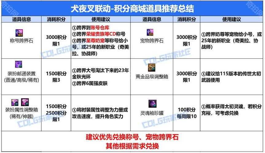 2025 DNF代金券年套兑换规则