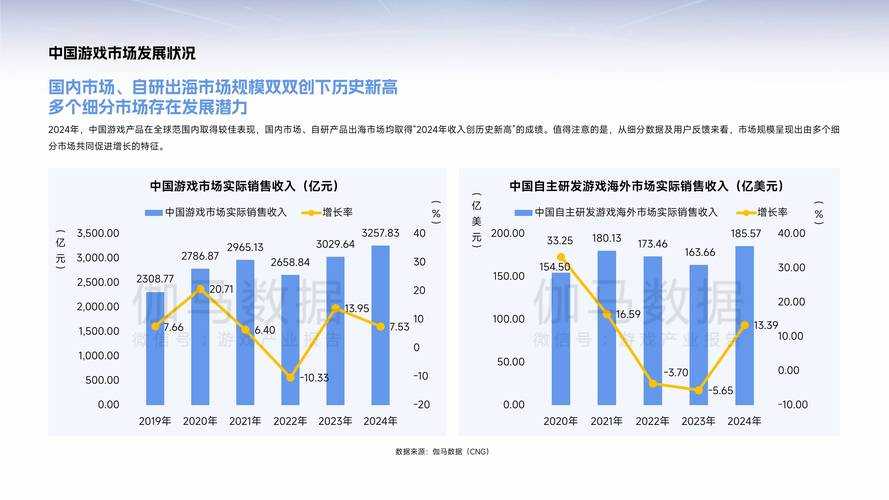 根据2025年最新行业报告,全球游戏市场呈现多元化发展趋势,以下为关键洞察及战略建议: