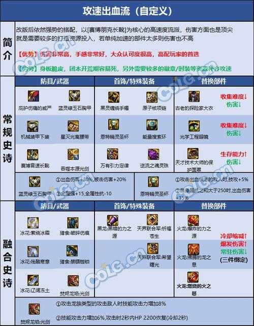 如何正确搭配与强化_110级DNF剑魂装备?提升角色战力指南
