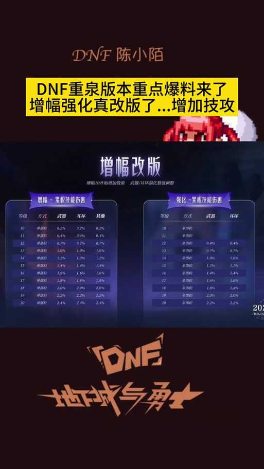 以下是对DNF增幅策略的深度解析与优化建议，结合最新规则与实战数据：
