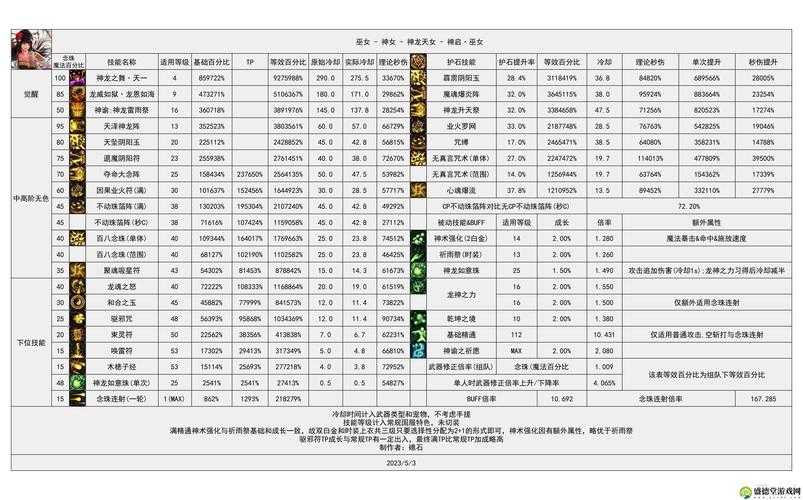 以下是对该DNF游戏运营数据的深度分析与战略建议：