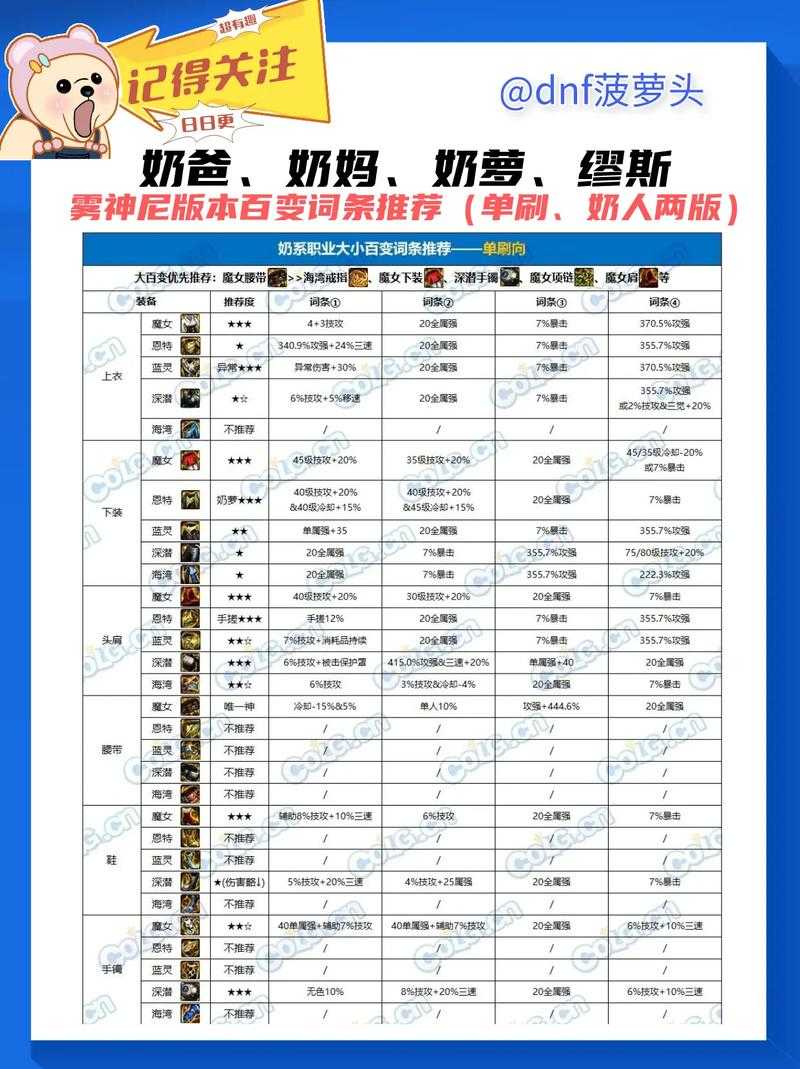 DNF 2025领主分类与掉落指南