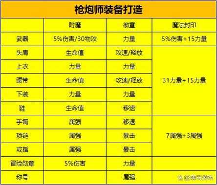 2025年女枪炮师装备毕业与过渡装搭配指南