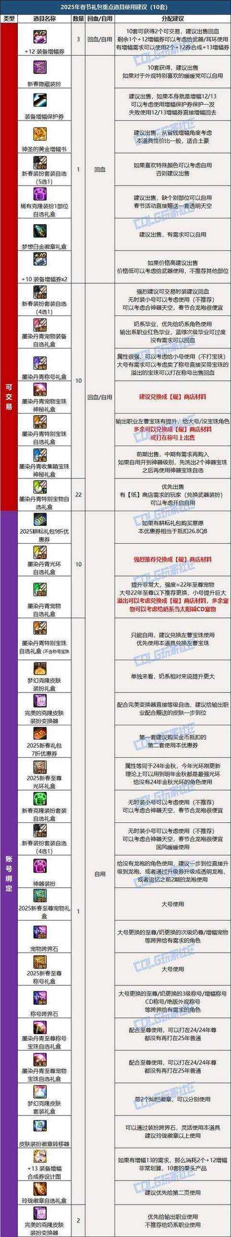 2025DNF圣骑士加点实战数据与版本改动